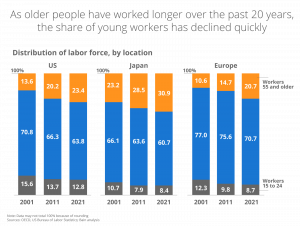 Distribution of labor force by location