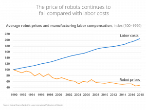 avg robot prices and manufacturing labor compensation