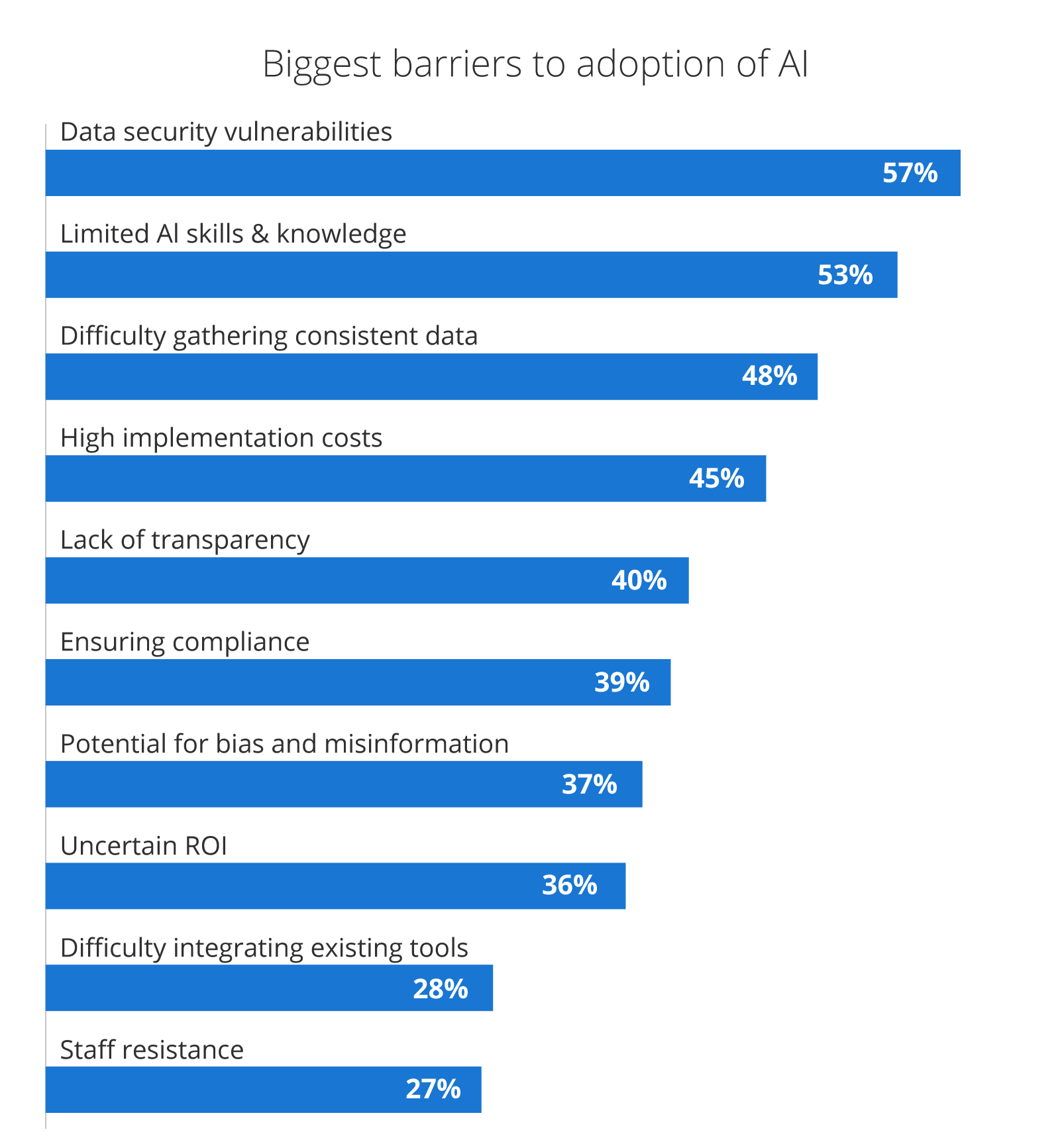 ai adoption barriers and compliance challenges