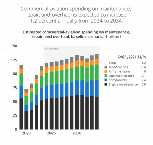 commerical aviation spending breakdown