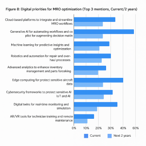Digital priorities for MRO optimization chart