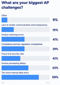 What are your biggest ap challenges