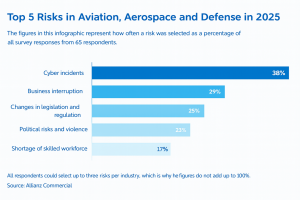 top 5 risks in aviation in 2025