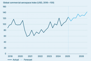 Global commercial aerospace index 2025