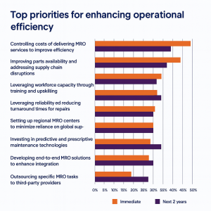 Top priorities for enhancing operational efficiency
