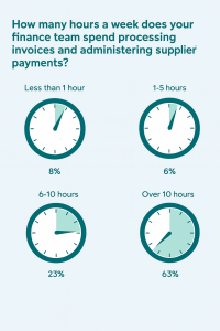 time spent processing invoices and payments