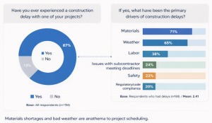 Material shortages and bad weather effects on construction projects Material shortages and bad weather effects on construction projects