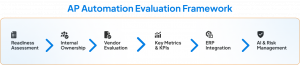 AP automation evaluation framework