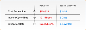 AP automation manual costs vs best in class costs
