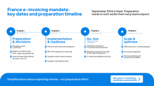 Timeline showing key phases of the France e-invoicing mandate, from preparation and implementation through go-live in September 2026 and optimisation through 2027.