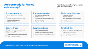 Checklist showing key areas of France e-invoicing readiness, including scope and ownership, transaction mapping, platform architecture, data readiness, supplier readiness, and timeline risk.