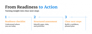 Flow diagram showing progression from e-invoicing readiness checklist to structured assessment and clear next steps.