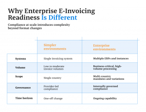 Comparison of simpler and enterprise e-invoicing environments showing differences in systems, volume, scope, governance, and time horizon.