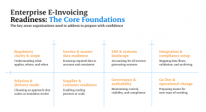 Enterprise e-invoicing readiness framework outlining regulatory, data, systems, integration, governance, and operational foundations.