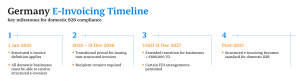 Germany e-invoicing timeline graphic showing key milestones for domestic B2B compliance from 1 January 2025 through transitional periods ending in 2027 and structured e-invoicing becoming standard post-2027.