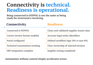 Graphic comparing connectivity and readiness in e-invoicing implementation, highlighting technical connection versus operational data and workflow readiness
