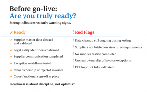 E-invoicing go-live readiness checklist with indicators and red flags