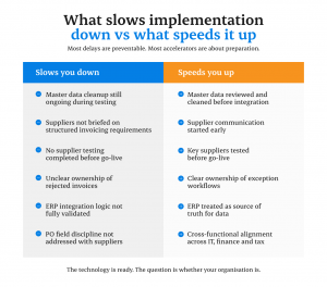 Comparison graphic showing what slows down e-invoicing implementation versus what speeds it up, including data quality, supplier readiness, testing, ERP alignment, and workflow ownership.