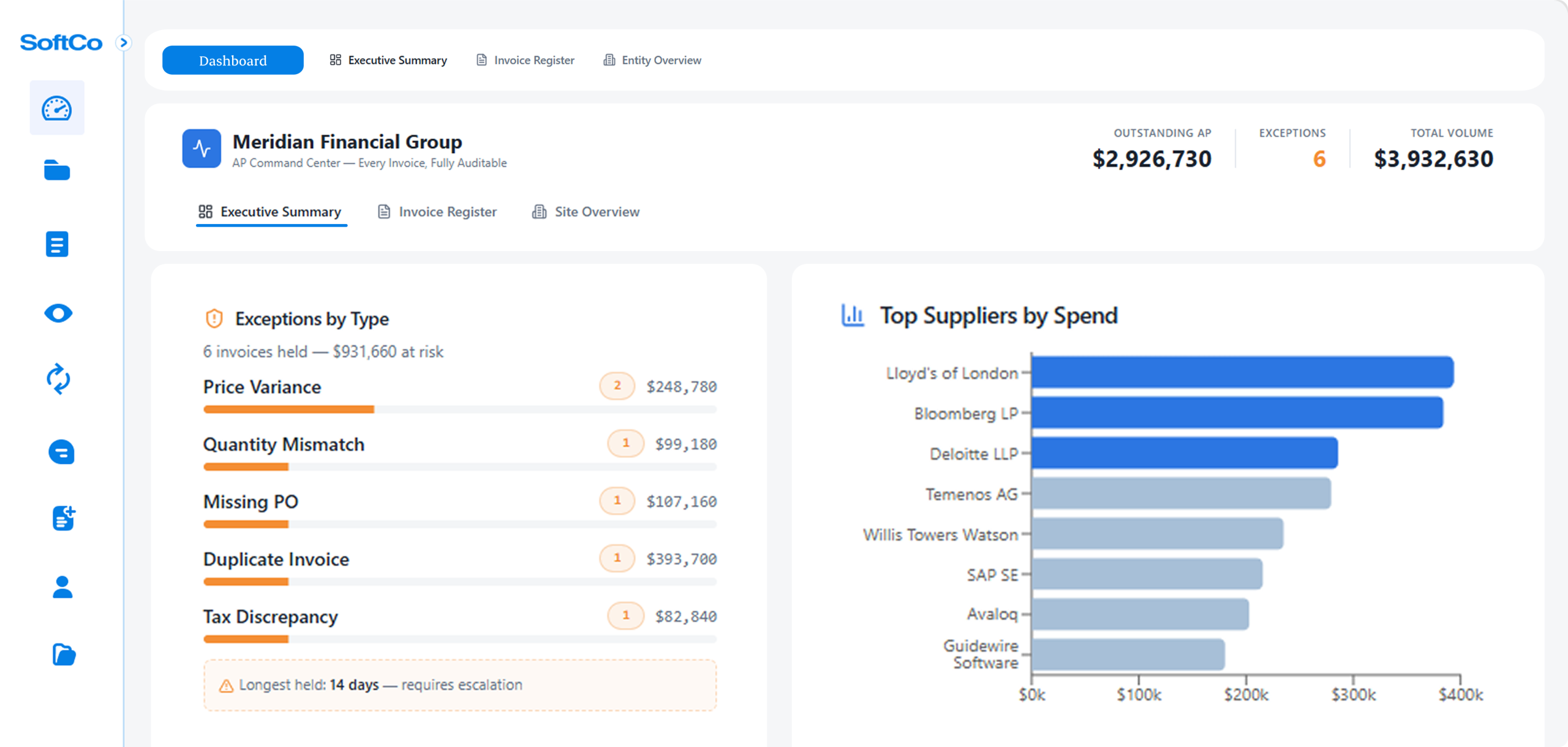 AP executive summary dashboard showing exception types and top suppliers by spend