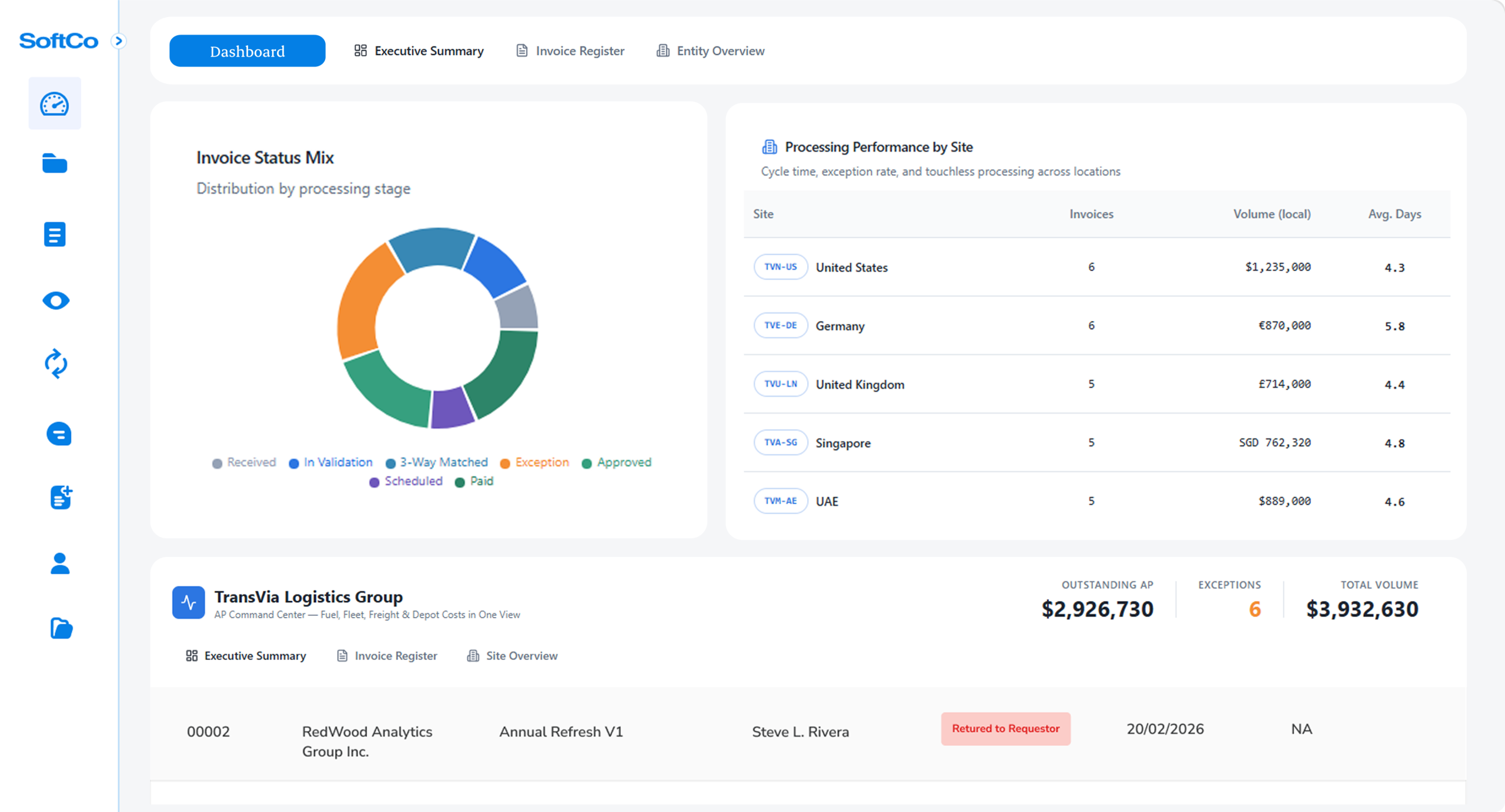 AP dashboard showing invoice status mix and processing performance by site