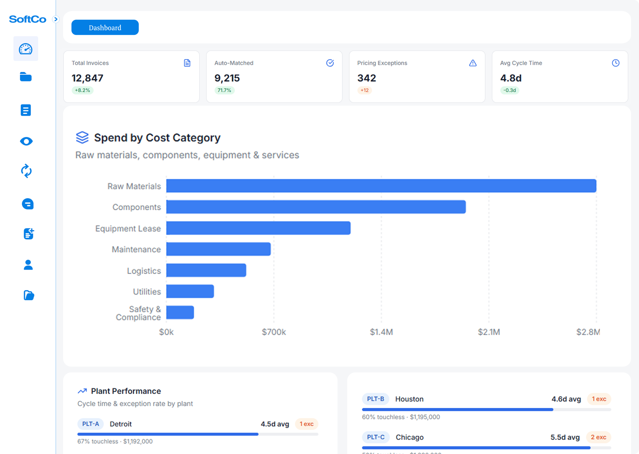 AP dashboard showing spend by cost category, invoice totals, and plant performance