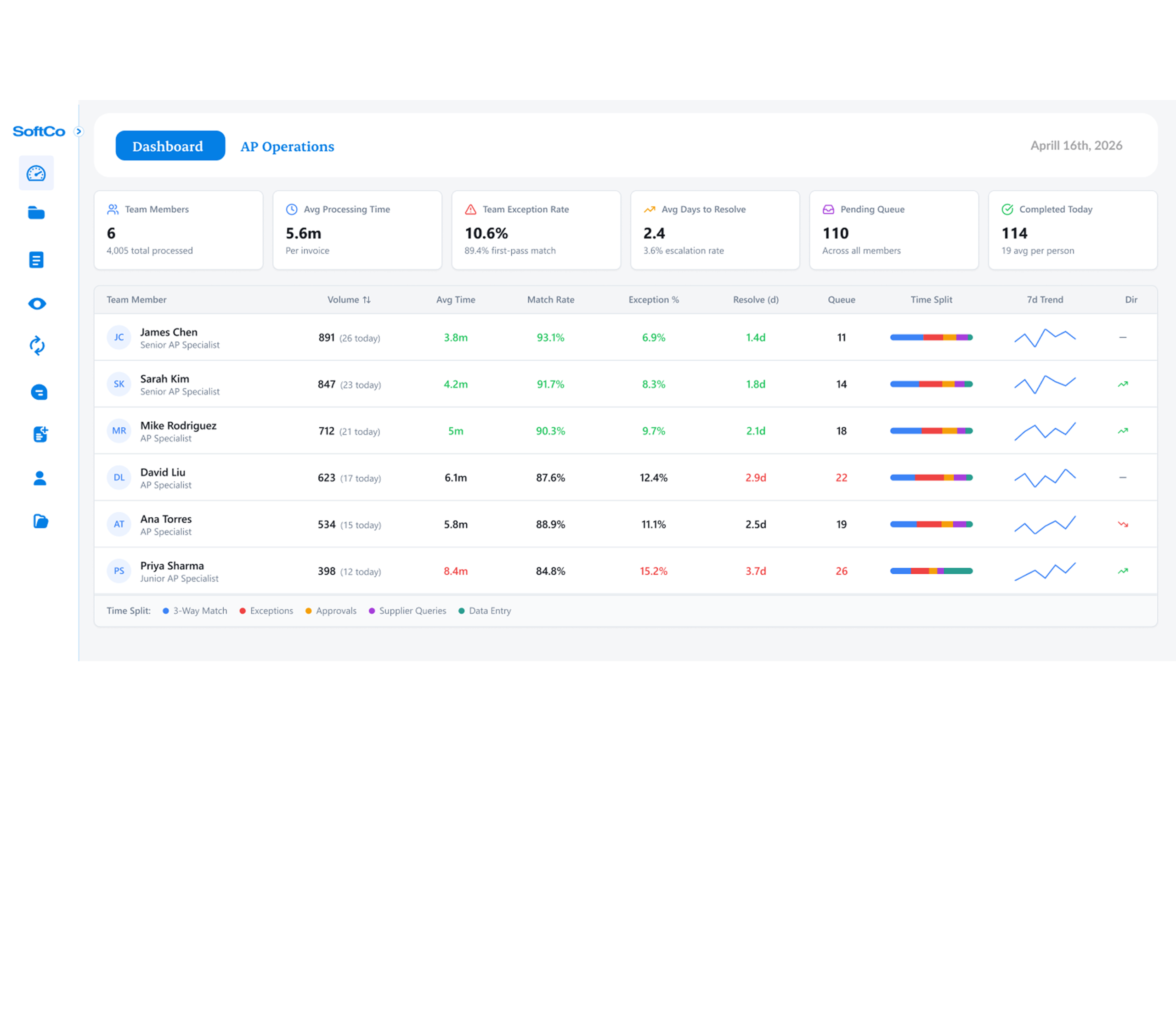 AP operations dashboard showing team members, processing time, exception rate, and queue metrics