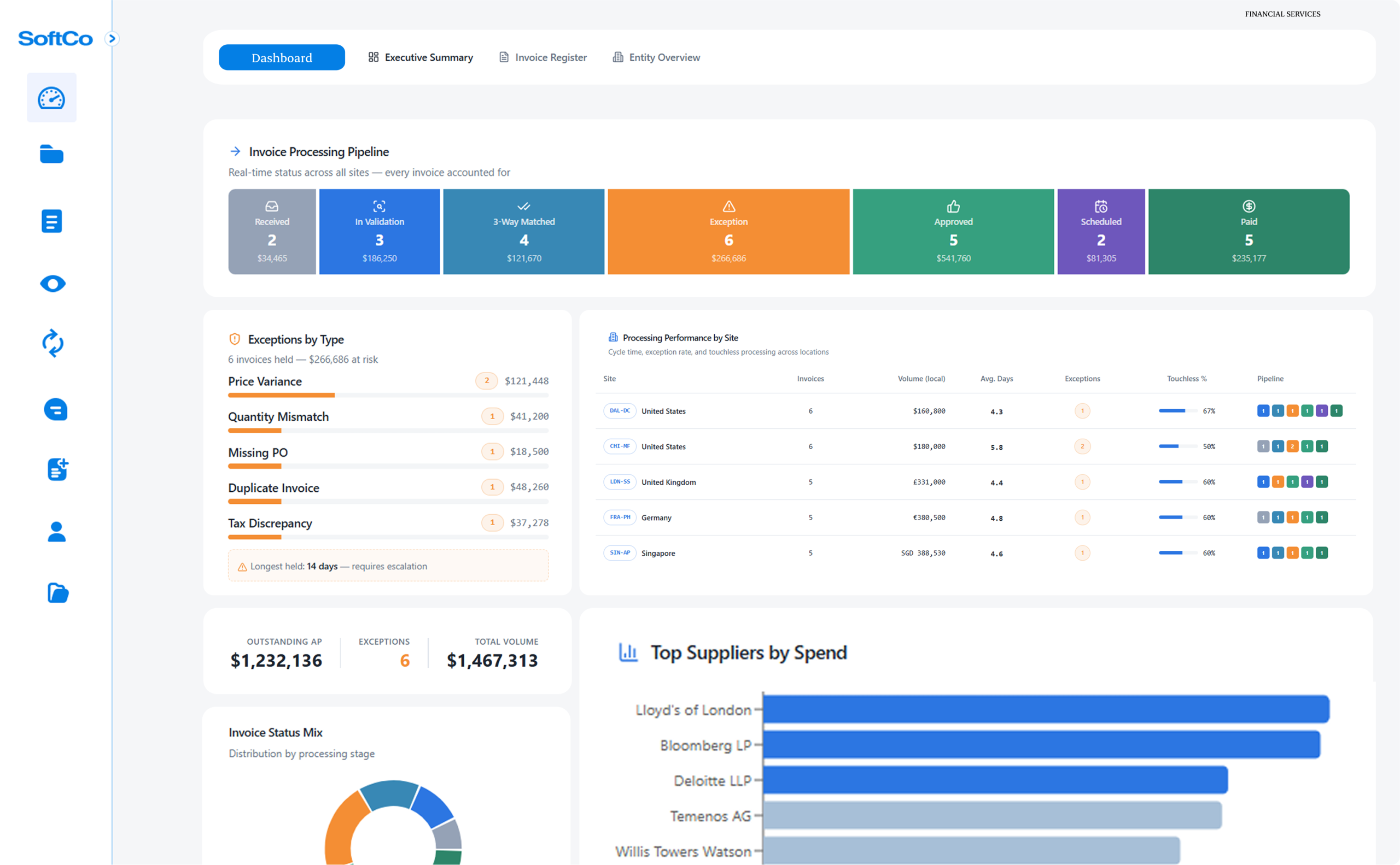 Invoice processing dashboard showing pipeline stages, exception types, and top suppliers by spend