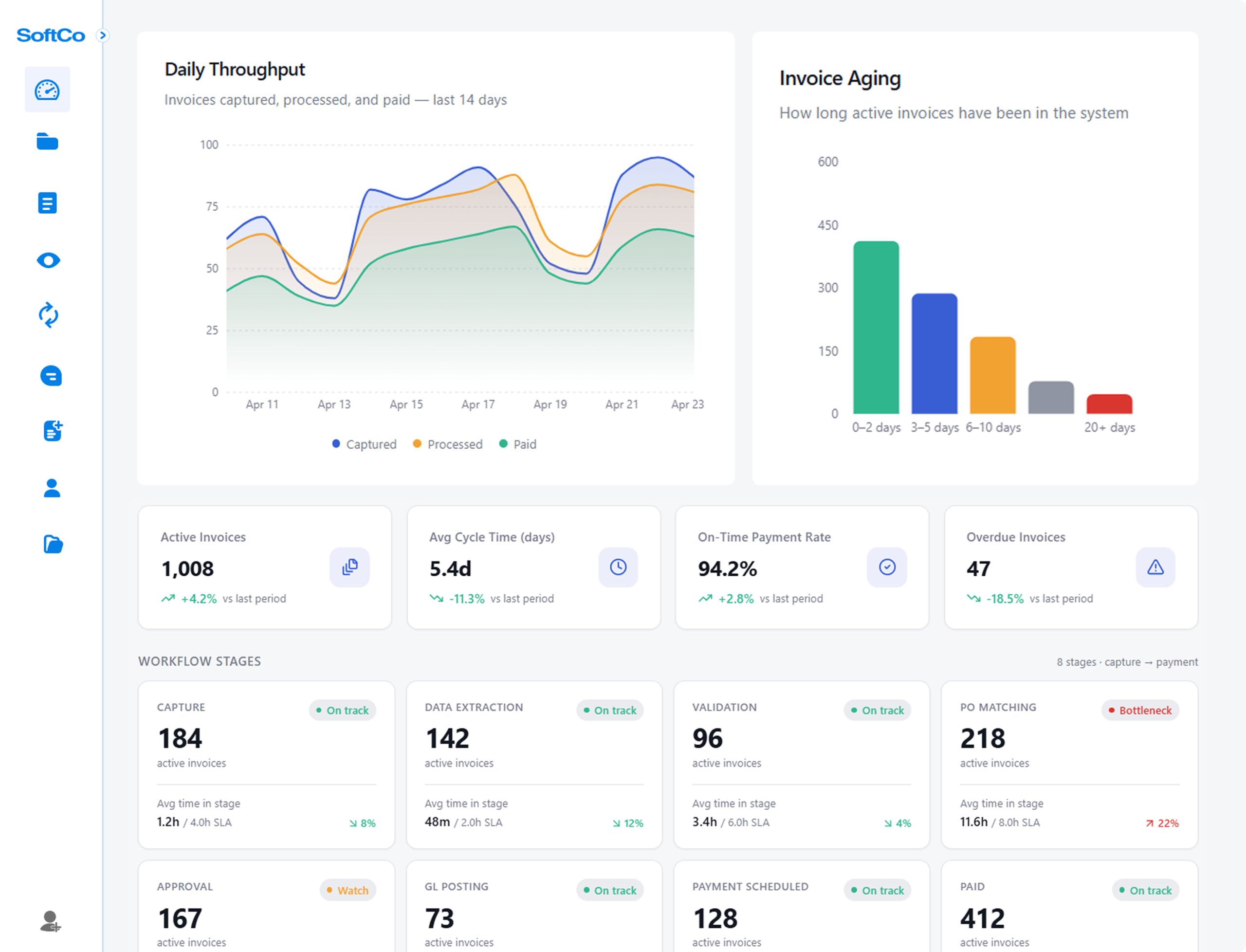 Invoice processing dashboard showing daily throughput, invoice aging, and workflow stage performance