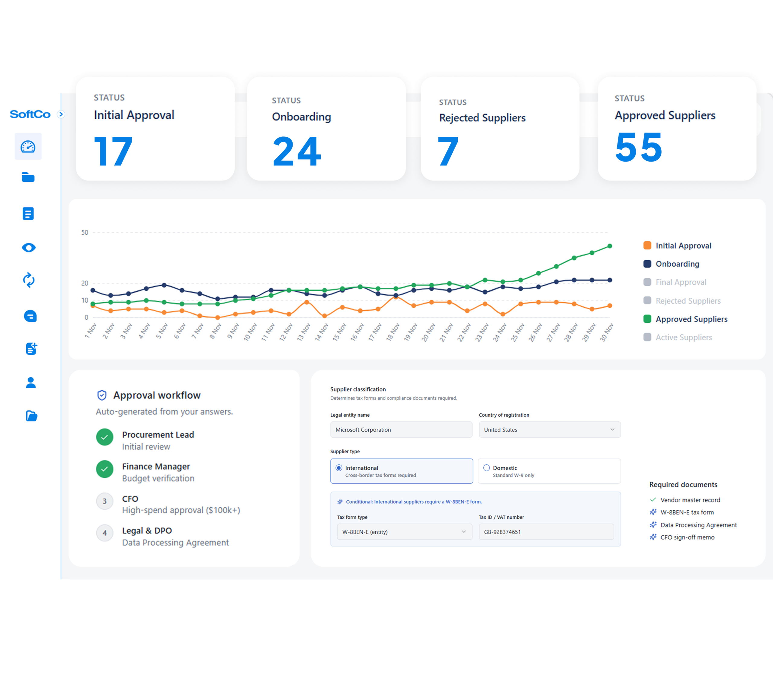 Supplier onboarding dashboard showing approval status totals, supplier trends, and approval workflow