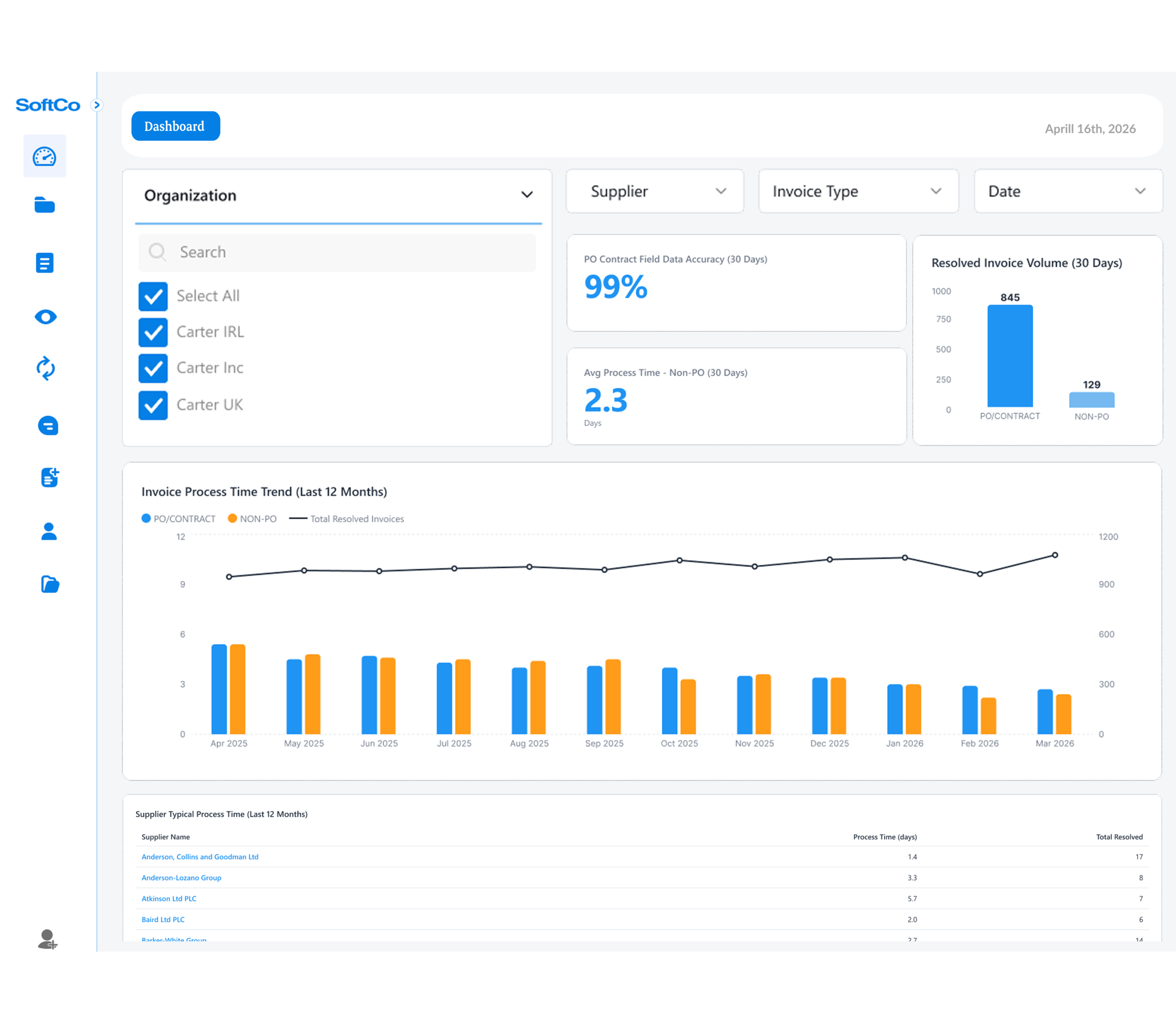 AP dashboard showing invoice process trends, resolved volume, and PO contract field data accuracy