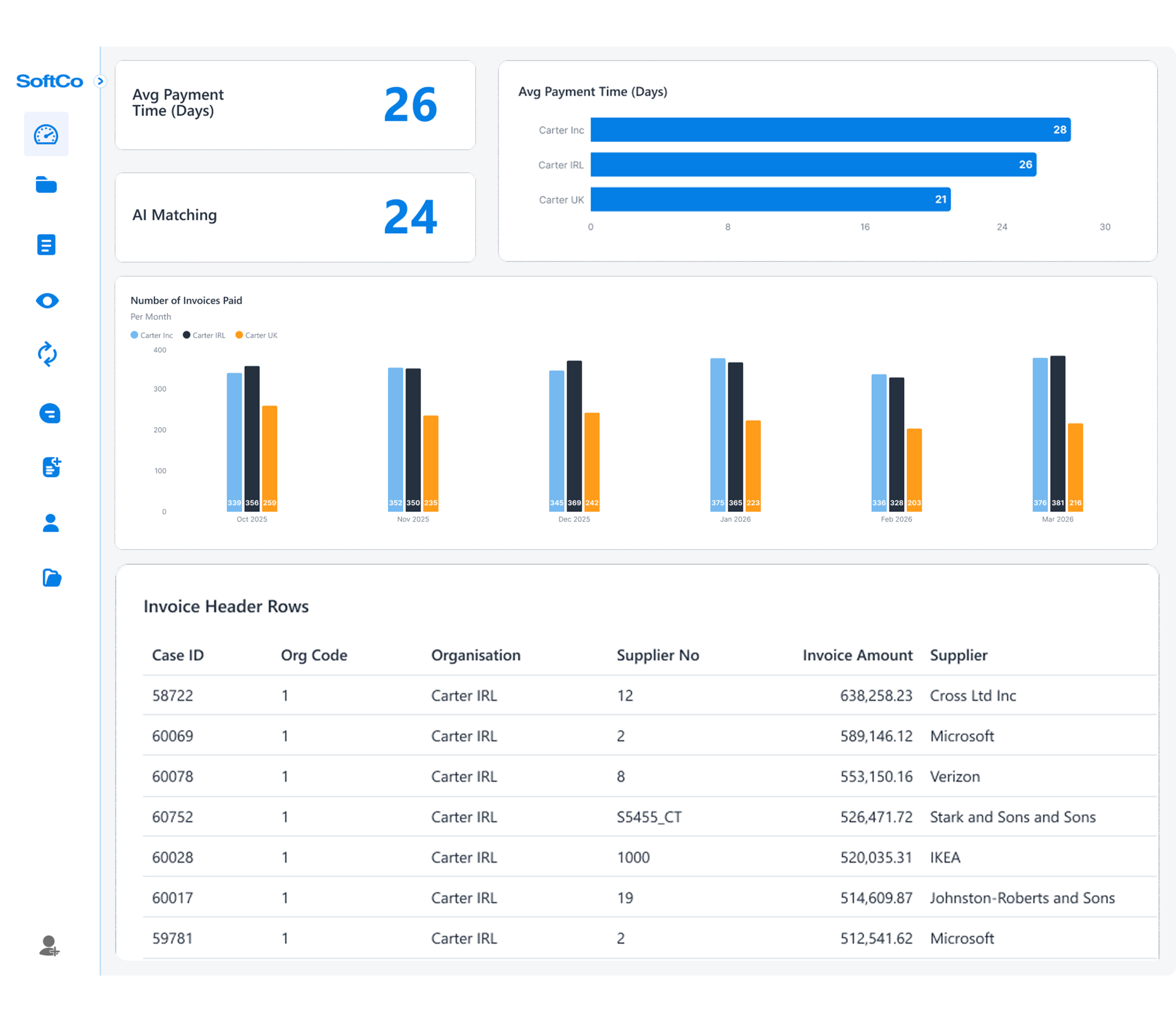 AP dashboard showing average payment time, AI matching, invoices paid, and invoice header rows