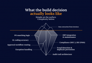 build vs buy decision actually looks like