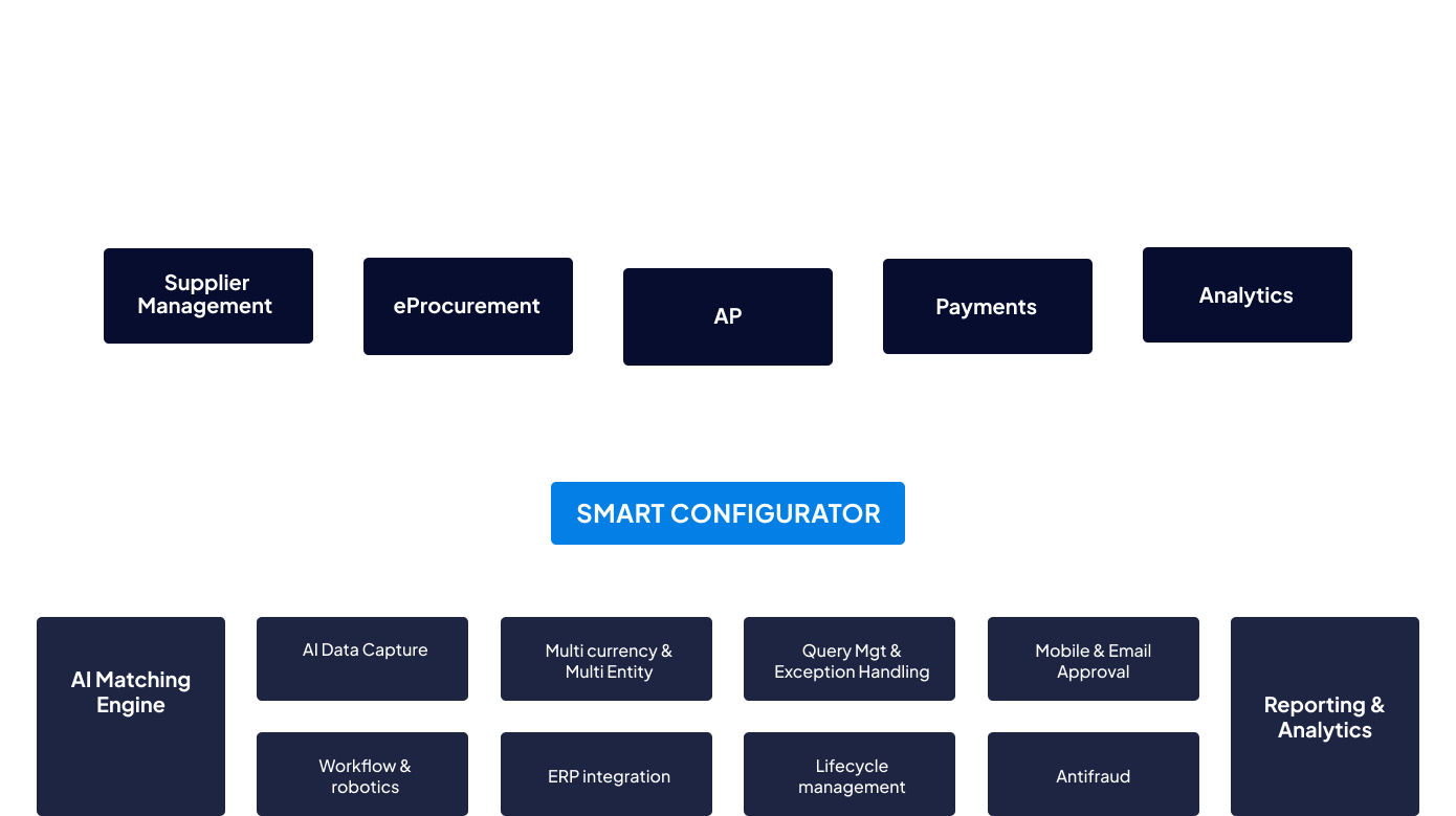 Procure-to-pay platform diagram showing supplier management, eProcurement, AP, payments, analytics, and core automation capabilities