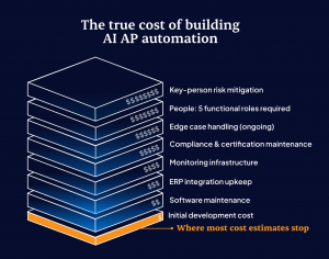 the true cost of building AI AP automation