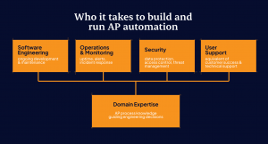 who it takes to build and run ap automation