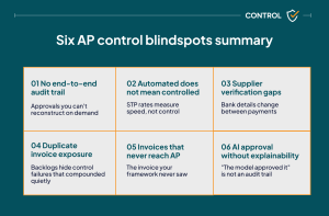 Summary of six AP control blindspots: no end-to-end audit trail, automation without control, supplier verification gaps, duplicate invoice risk, missing invoices, and unexplainable AI approvals.