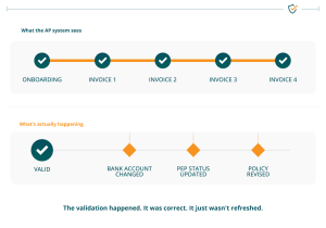 Diagram comparing what an AP system sees versus what is actually happening after supplier onboarding. The top timeline shows onboarding and four invoices all marked as validated. The lower timeline shows changes occurring between invoices, including bank account changes, updated PEP status, and revised policies, illustrating that validation was correct at onboarding but was not refreshed over time.