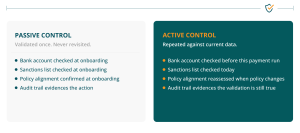 Comparison graphic showing passive versus active AP controls. The passive control side describes checks completed once at supplier onboarding, including bank account verification, sanctions screening, policy alignment, and audit trail evidence. The active control side shows ongoing validation against current data, including checking bank accounts before payment runs, screening sanctions lists continuously, reassessing policy alignment when policies change, and maintaining an audit trail proving validations are still current.