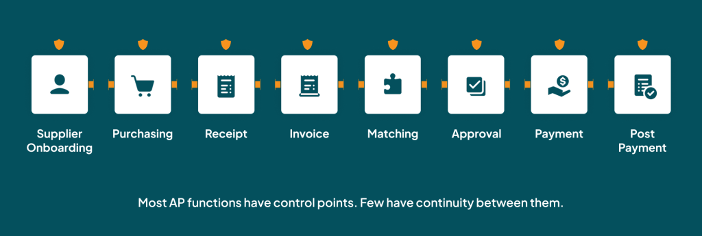 Accounts payable lifecycle from supplier onboarding to post-payment, showing control points at each stage but gaps between them.