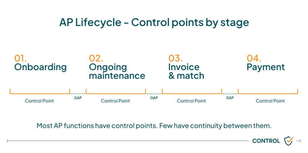 Diagram showing control points and potential gaps across the accounts payable lifecycle, including supplier onboarding, ongoing supplier maintenance, invoice matching and payment. The graphic illustrates how disconnected controls can create risk between key AP process stages.