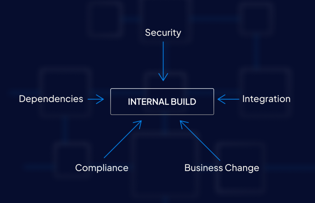 Diagram showing an internal software build under pressure from five forces: security, dependencies, integration, compliance, and business change. Illustrates the ongoing investment required to maintain self-built AP automation and finance software systems.