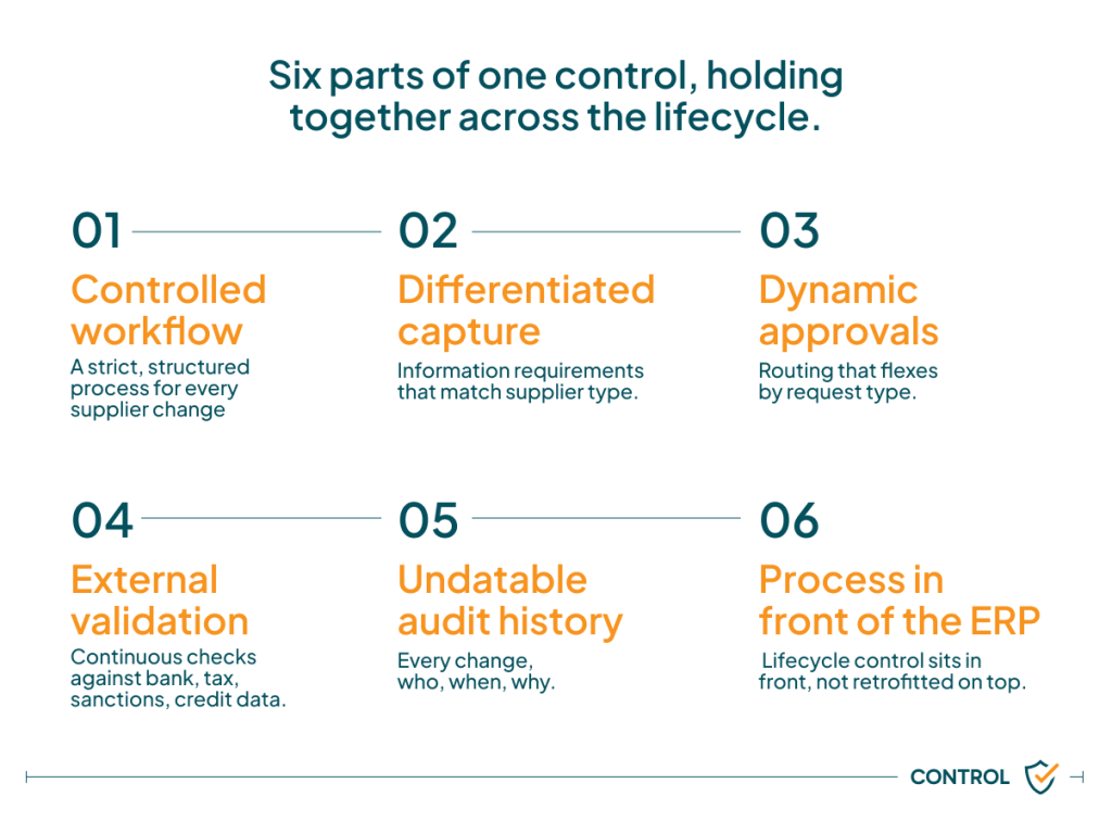 Diagram showing six interconnected controls across the supplier lifecycle: controlled workflow, differentiated data capture, dynamic approvals, external validation, complete audit history and process governance in front of the ERP. The framework illustrates how end-to-end controls work together to reduce supplier and payment risk.