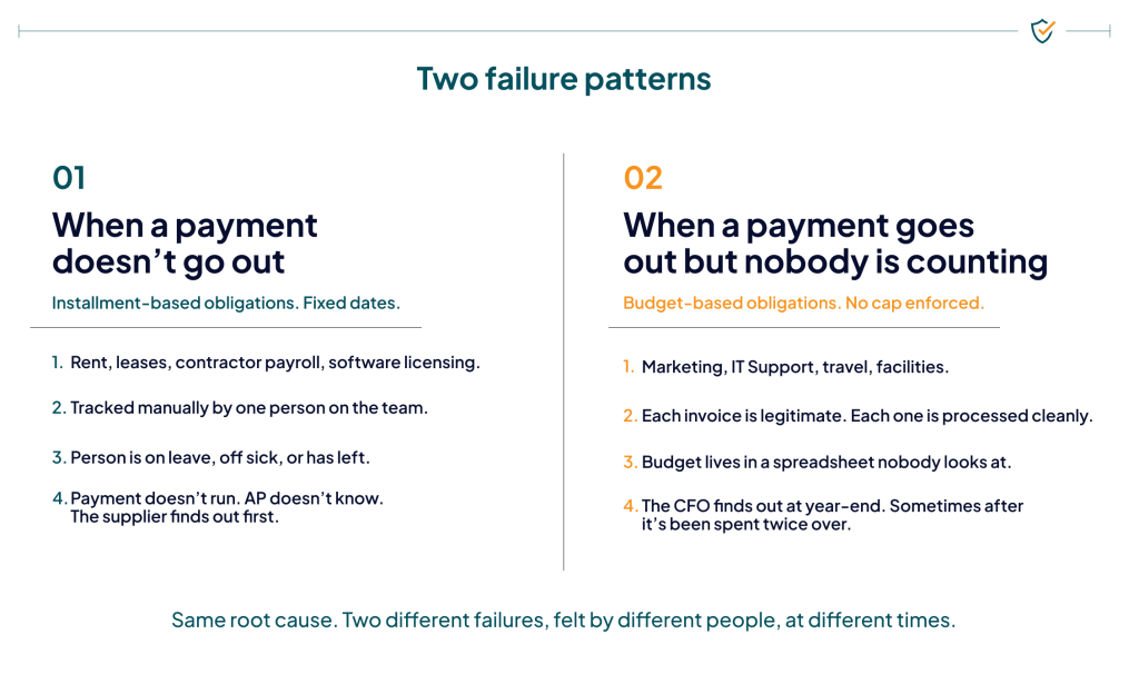 Comparison graphic showing two recurring payment failure patterns. The first occurs when a payment does not go out because a manually managed obligation such as rent, a lease, contractor payroll, or software licensing is dependent on one person being available. The second occurs when a payment goes out but nobody is monitoring cumulative spend against a budget, leading to overspend that may only be discovered at year-end.