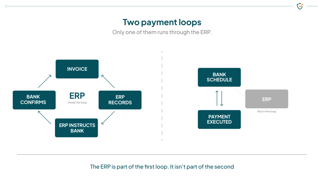 Diagram comparing two payment loops. On the left, an ERP-controlled payment cycle shows invoice, ERP records, ERP instructs bank, and bank confirms in a closed loop. On the right, a bank-initiated payment cycle shows bank schedule and payment executed, with the ERP positioned outside the process. The graphic highlights that the ERP participates in the first loop but not the second.